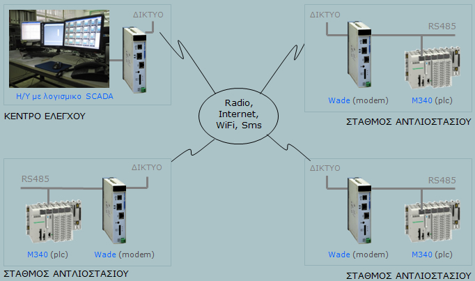 Diktyo Thlediaxeirisis