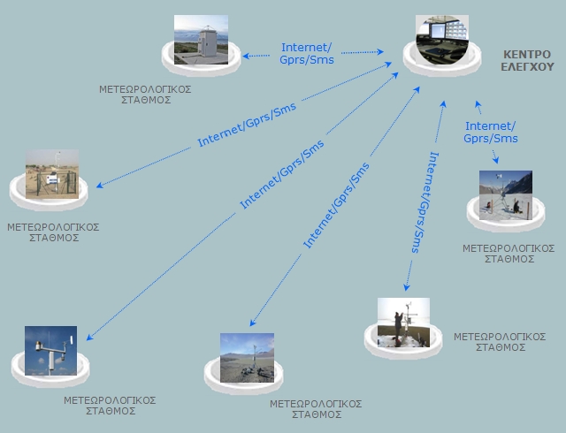 Meteorologikoi Stathmoi